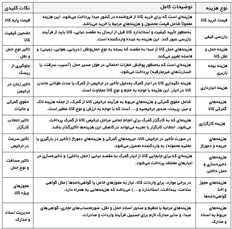 کاهش هزینه واردات از چین